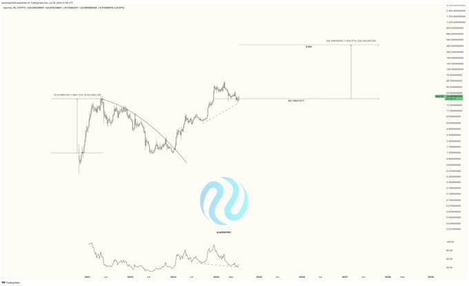 Injective (INJ) Breaks Key Level at $21.65, Analyst Predicts +1,350% Surge 2 image 41 11