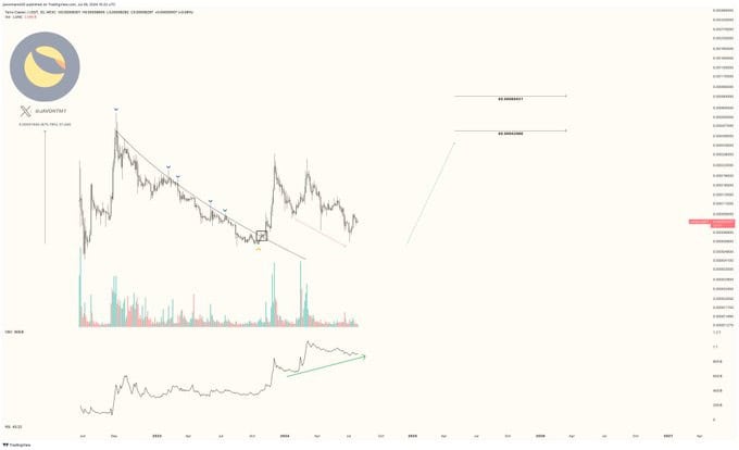 Analyst Predicts 405% Surge for Terra Classic (LUNC) with Target Price of $0.00042986 3 image 76