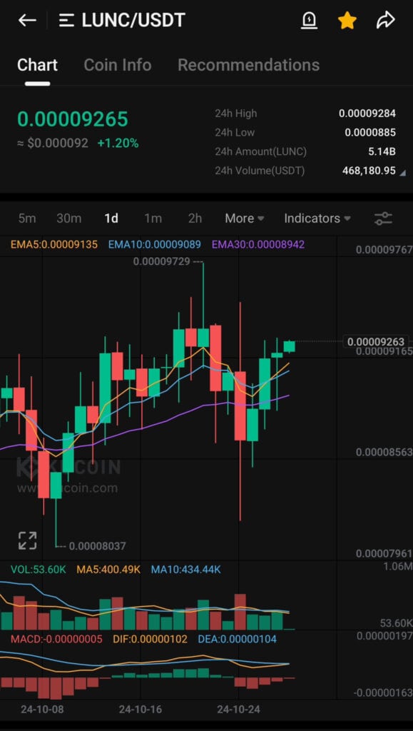 LUNC Neighborhood Divided On Burning 250B Tokens 2 away