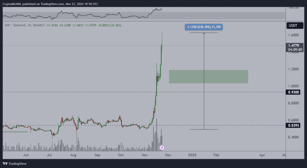 crypto XRP Skyrockets 40% in Just a Week: Can It Sustain Its Momentum Above $1? 2 crypto Xpost 1