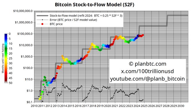 crypto Bitcoin Soars Past $76,000, Analyst Predicts $500,000 Within Four Years 2 crypto Xpost BTC 1