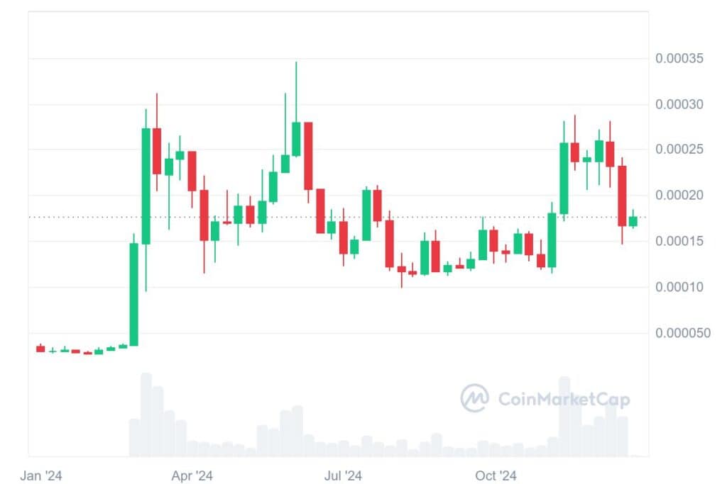 Floki Inu (FLOKI) Consolidates for Major Surge, $0.0002761 Could Unlock 200% Gains 1 FLOKI 1Y graph coinmarketcap