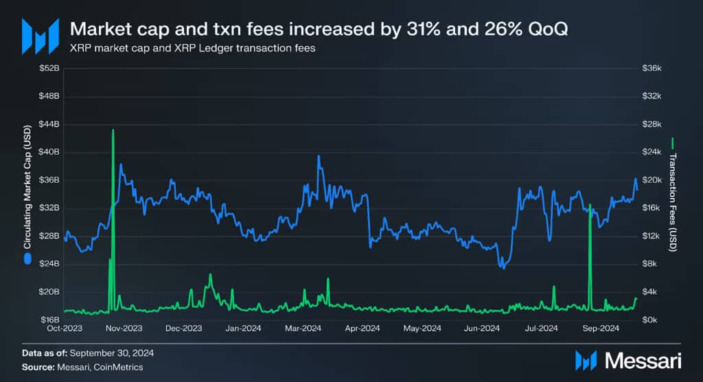 Unstoppable XRP Growth: Market Cap Soars to $34.7B in Q3 2024 2 image 6 1