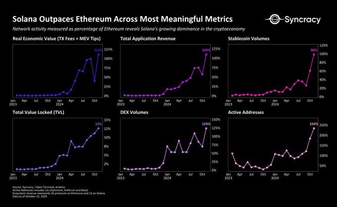 Solana protiv Ethereuma: Koji će Layer-1 vladati? 2 Solana