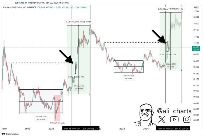 Cardano's History Repeating? $4 Price Target in Sight! 2 Cardano