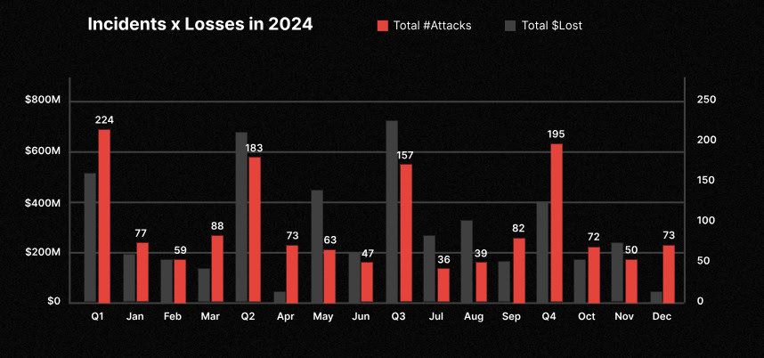 Crypto Security Breaches Intensify: Over $2.36 Billion Stolen in 2024 2 picture 7 5