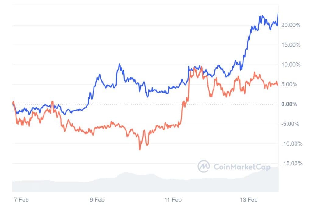 Cardano Ready to Soar? Expert Sees BNB-Like Surge on the Horizon 2 BNB 7D graph coinmarketcap