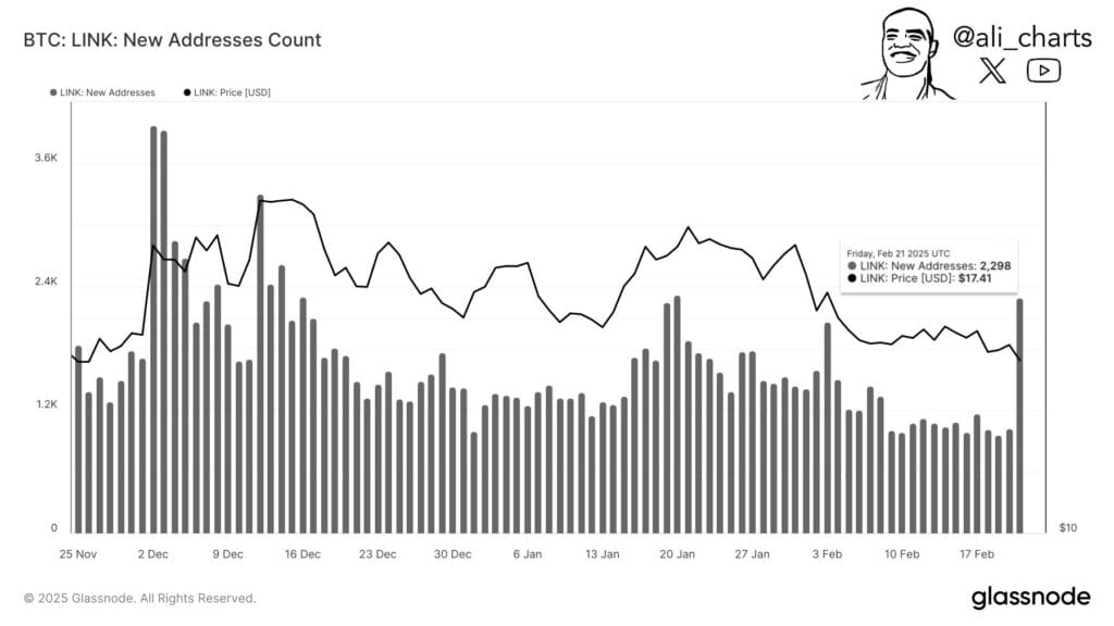 Chainlink Surges as New Addresses Hit 2,298, Highest Since January 2 Gka5X3RXYAAcVmB