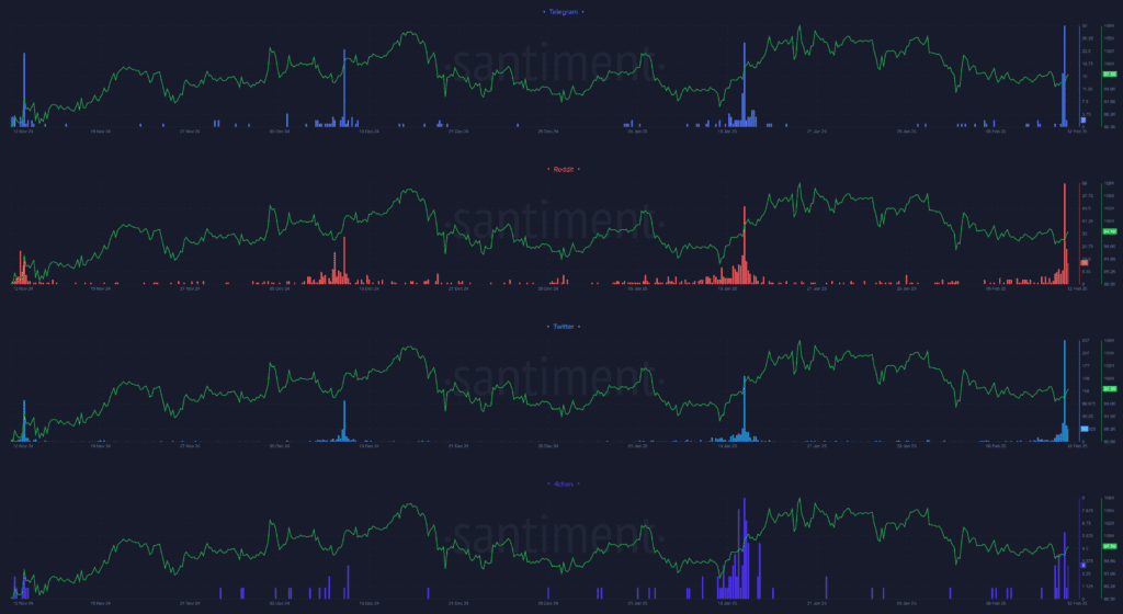 Bitcoin (BTC) Rebounds to $98K as CPI Report Triggers 15-Month Social Buzz 3 image 137