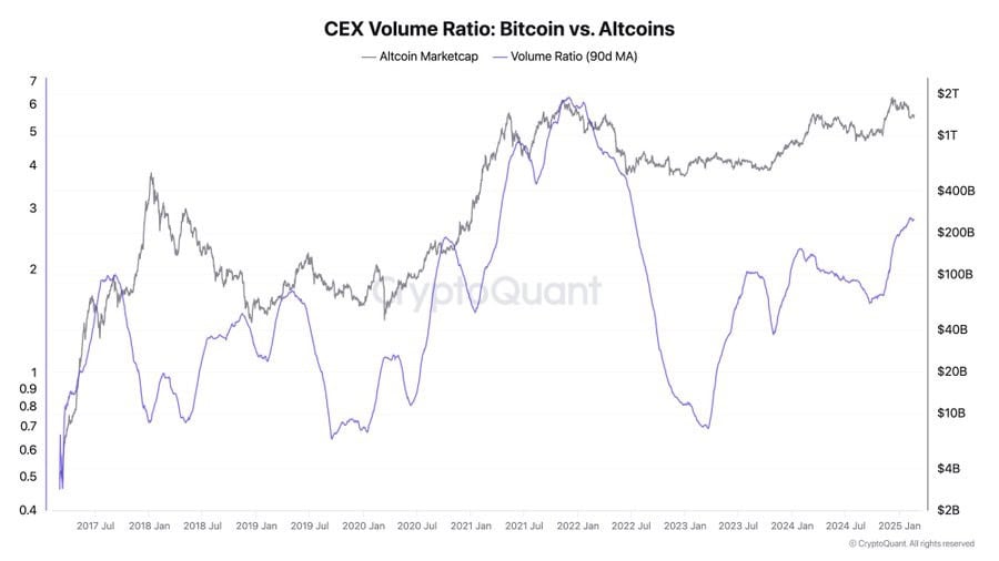 Altcoins Surge Past Bitcoin in Trading Volume as CryptoQuant CEO Declares Altcoin Season 2 image 227 7