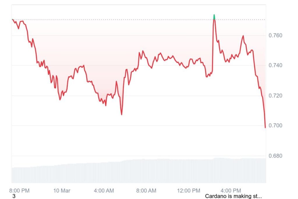 Cardano (ADA) Struggles Near $0.66 as Market Faces Sharp Downturn 2 ADA 1D graph coinmarketcap 13