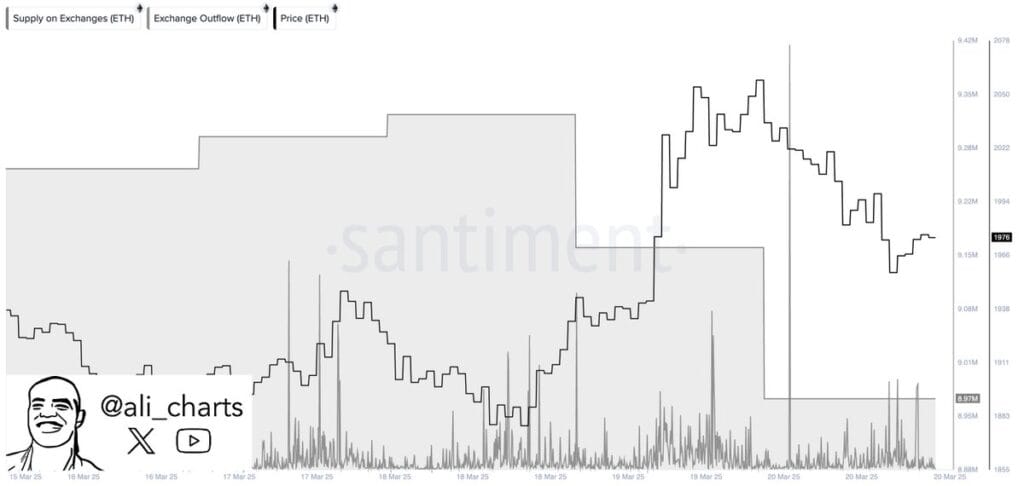 Ethereum Supply Hits Near-Decade Low as 360K ETH Leaves Exchanges—Bullish Surge Ahead? 2 ETH 6