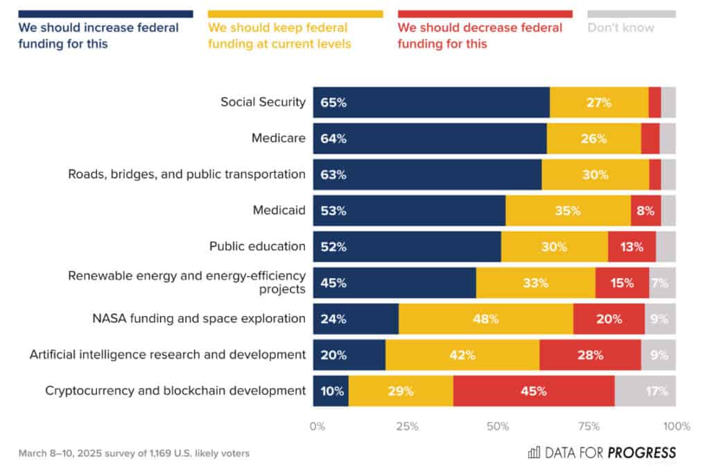 Poll: 51% of U.S. Voters Oppose Are Opposed to a Cryptocurrency Reserve 2 Programs Over Cryptocurrency Reserve