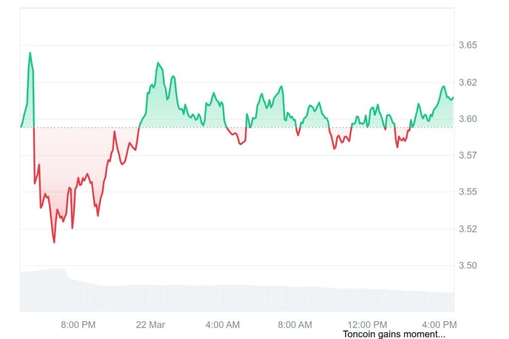 Toncoin Price Spikes After Fake $400M Investment News Market Reacts 2 TON 1D graph coinmarketcap 2 1