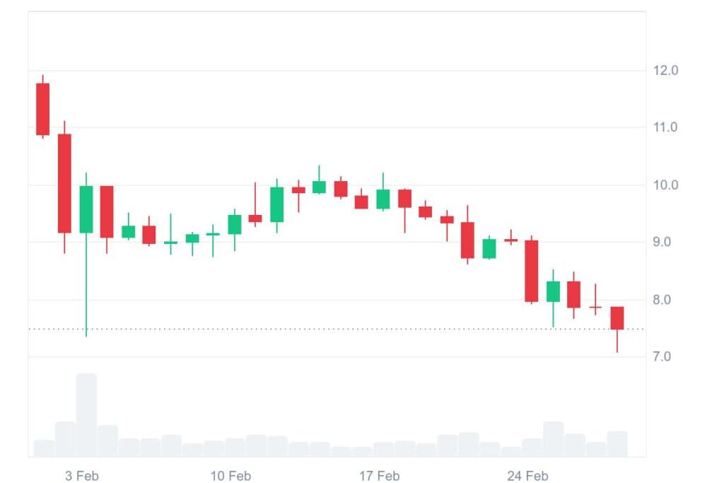 Uniswap (UNI) Gears Up for a Major Rebound After Hitting $7 Low , Can It Surge 400%? 2 UNI 1M graph coinmarketcap
