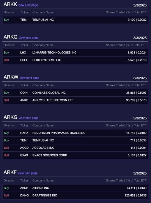 Ark Invest Adjusts Portfolio with Coinbase and Tempus AI Buys, Bitcoin ETF Sell-Off 1 image 13 15