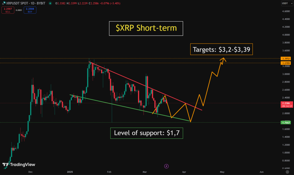 XRP's Falling Wedge Signals Big Move: Breakout to $3.39 Possible 2 image 141