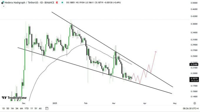 HBAR Eyes 86% Surge: Falling Wedge Breakout in Sight 2 HBAR