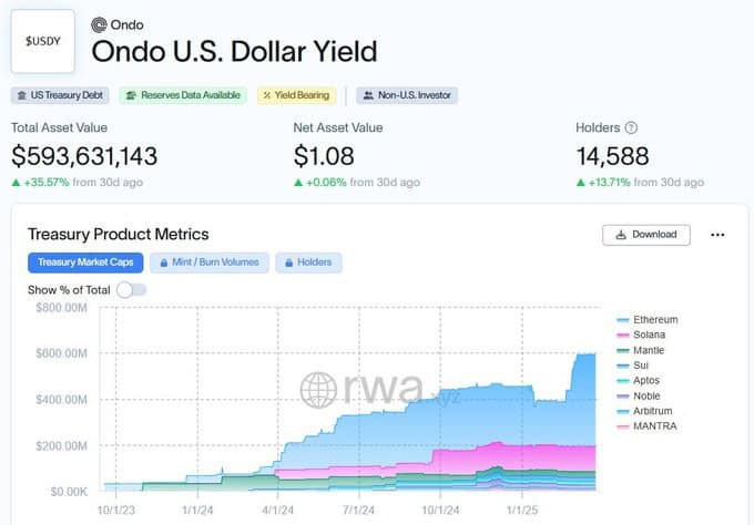 ONDO Holds Strong Amid Market Sell-Off, Eyes Breakout from Falling Wedge 4 image 207 1