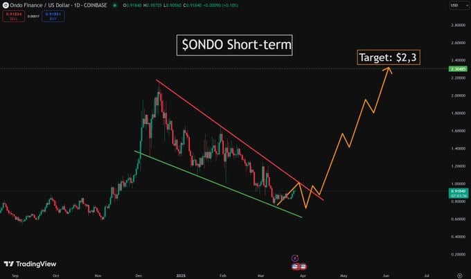 ONDO Holds Strong Amid Market Sell-Off, Eyes Breakout from Falling Wedge 3 image 207