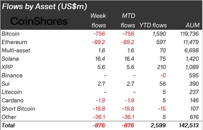 Bitcoin Faces Massive $756M Exit as Crypto ETPs Suffer 4th Week of Outflows 3 image 45 17