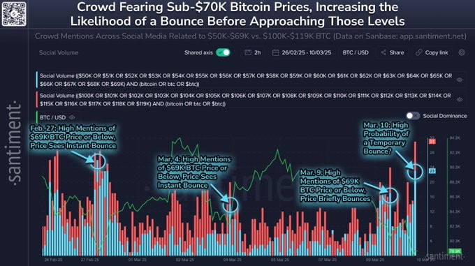 Bitcoin (BTC) Panic Surge: Social Sentiment Hits Extreme Fear Levels 2 image 47