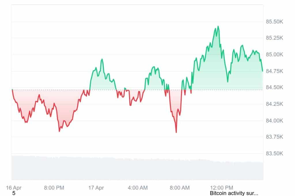 BTC 1D graph coinmarketcap 6