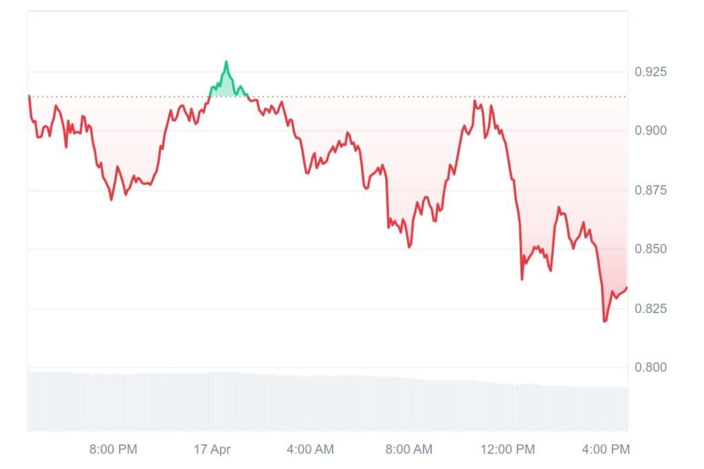 FARTCOIN 1D graph coinmarketcap