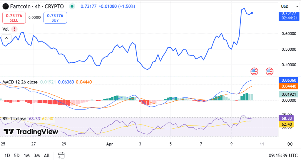 fartcoin price chart
