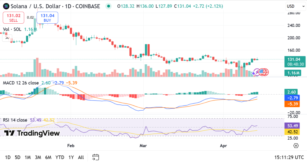 Solana Price Explodes Past Key Resistance as Long/Short Ratio Hits 30-Day High – More Upside Ahead? 3 image 137