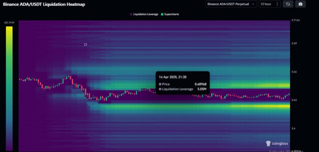 ADA Battles $0.63 Support After Whale Exit and Bearish Breakdown Threat 6 image 146 10