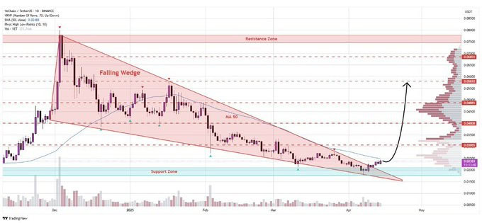VeChain (VET) Eyes 140% Surge After Bybit Listing and Bullish Breakout 2 image 146 12