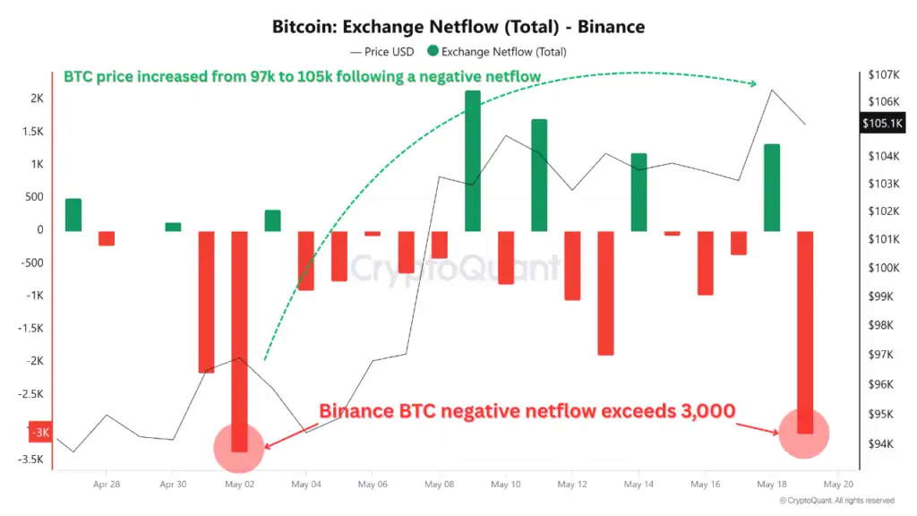 Bitcoin outflow 1