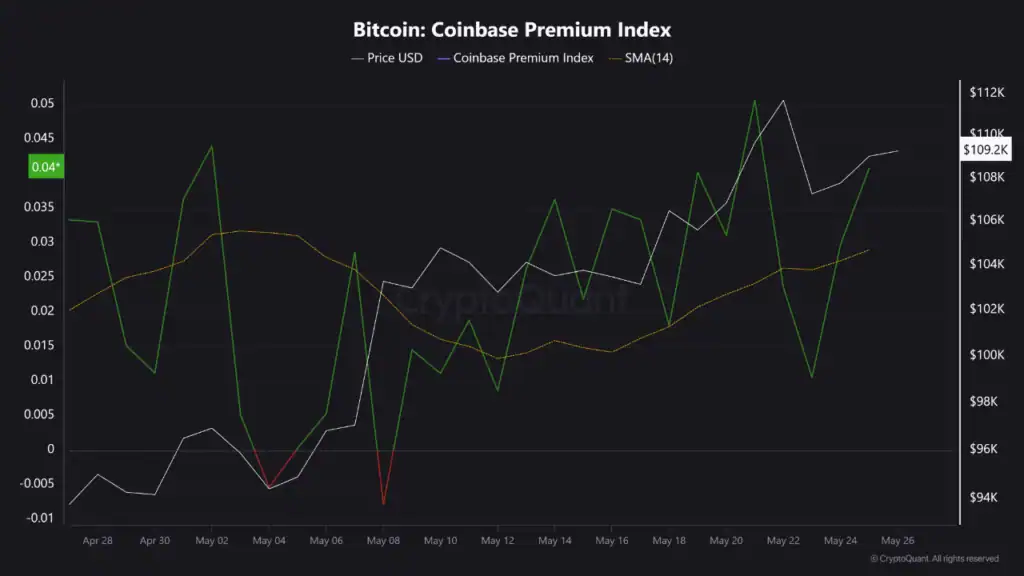 Coinbase Bitcoin Exodus schlägt den institutionellen Kauf vor - nächstes Bein nach oben? 3 Bitcoin Premium Index