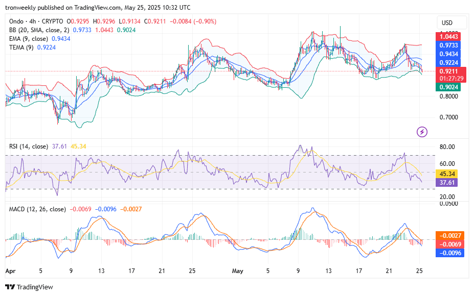 ONDO at a Crossroads: Will Bulls Reclaim Control Above $0.94? 3 ONDOUSD 2025 05 25 03 32 32