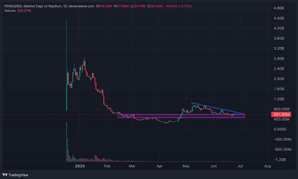 PENGU Eyes Explosive Breakout: Analysts Cite ETF Buzz and Technical Indicators 2 PENGU