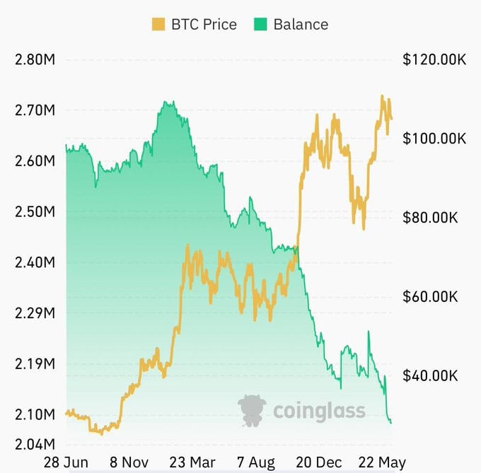 Bitcoin Forms Bullish Pattern With $150,000 Breakout Potential Ahead 4 image 251 8