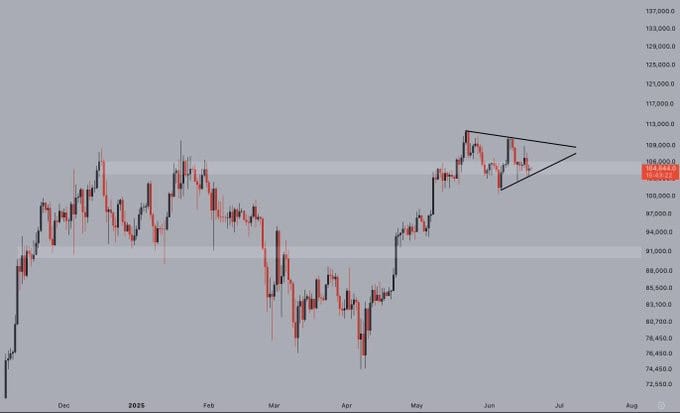 Bitcoin Forms Bullish Pattern With $150,000 Breakout Potential Ahead 3 image 252