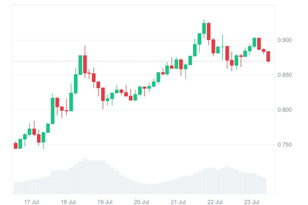 ADA 7D graph coinmarketcap 1