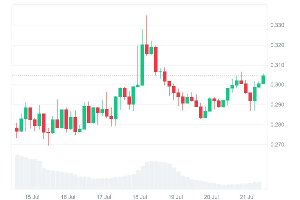 ALGO 7D graph coinmarketcap