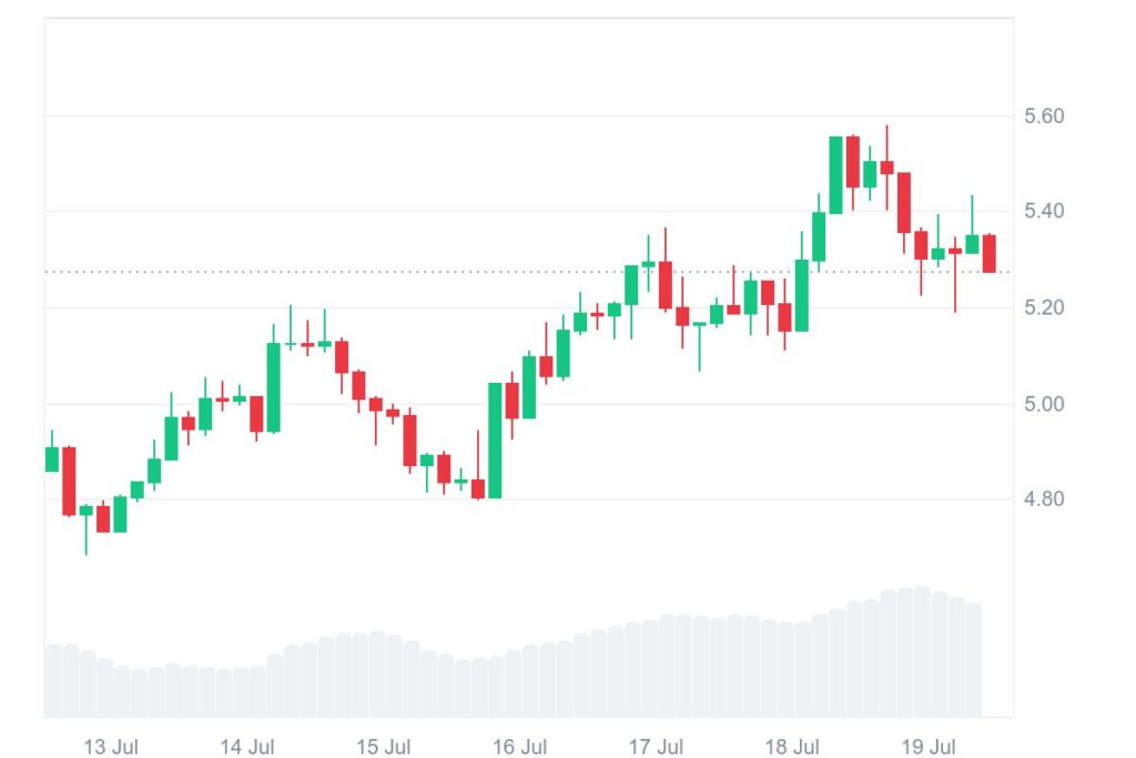 APT 7D graph coinmarketcap 1