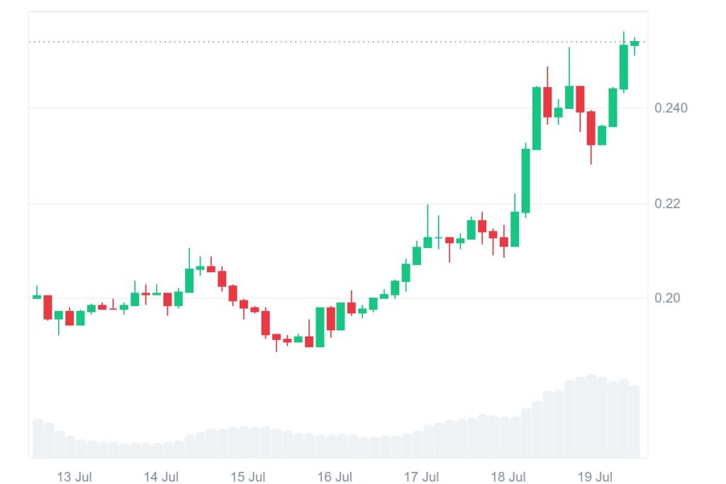 Dogecoin Breaks Out: Analysts Predict DOGE Price Surge to $3.2 by 2025 2 DOGE 7D graph coinmarketcap 2