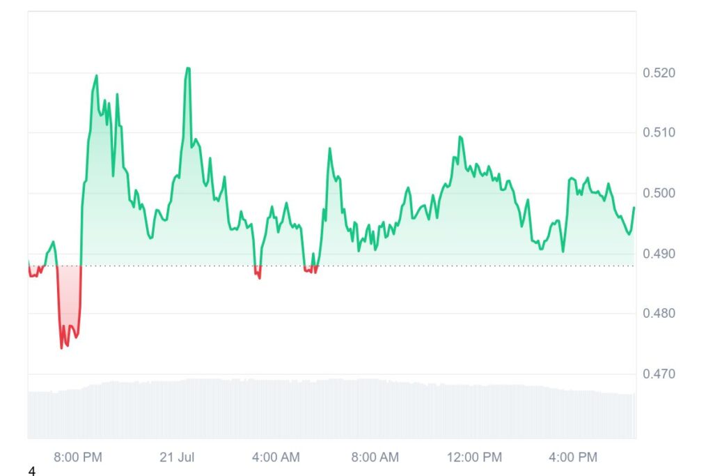 ENA 1D graph coinmarketcap