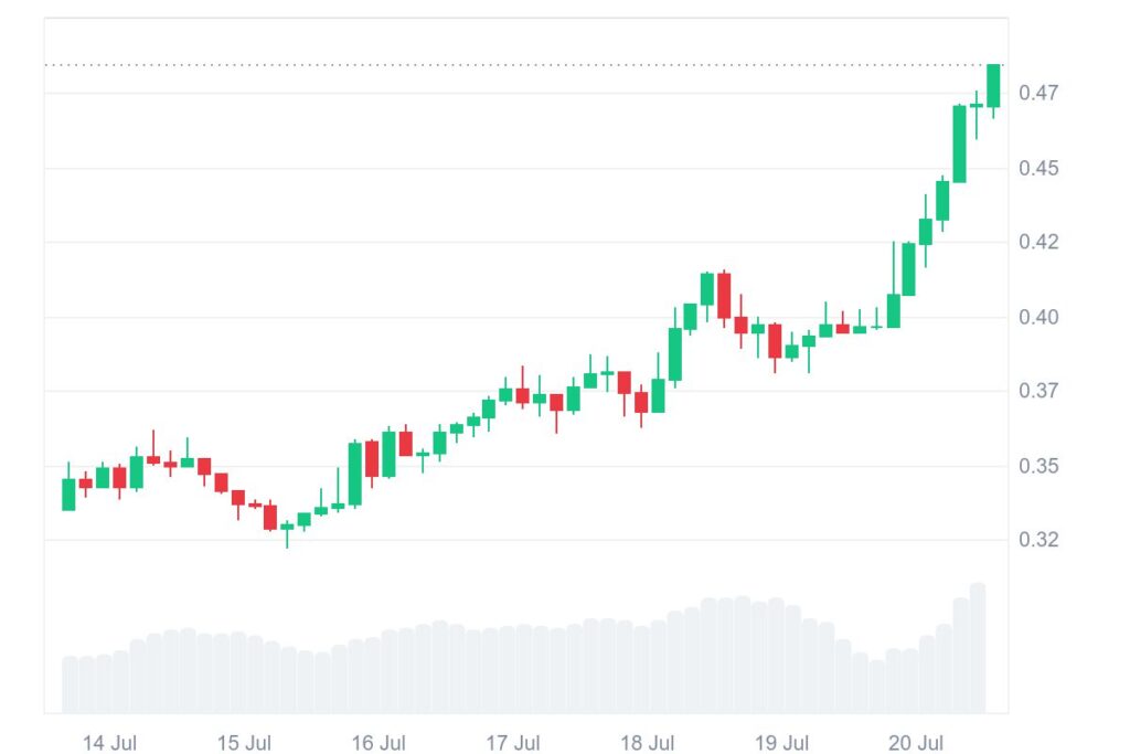 ENA 7D graph coinmarketcap 1