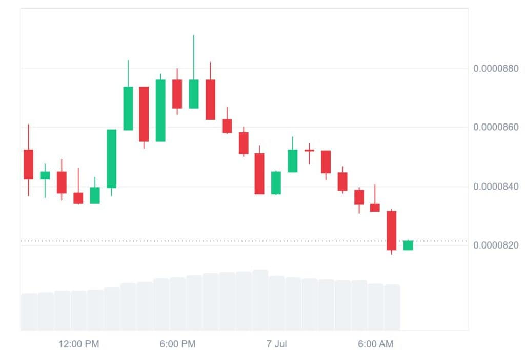 FLOKI Forms Strong Base, Breakout Could Ignite 50% Rally 2 FLOKI 1D graph coinmarketcap 1