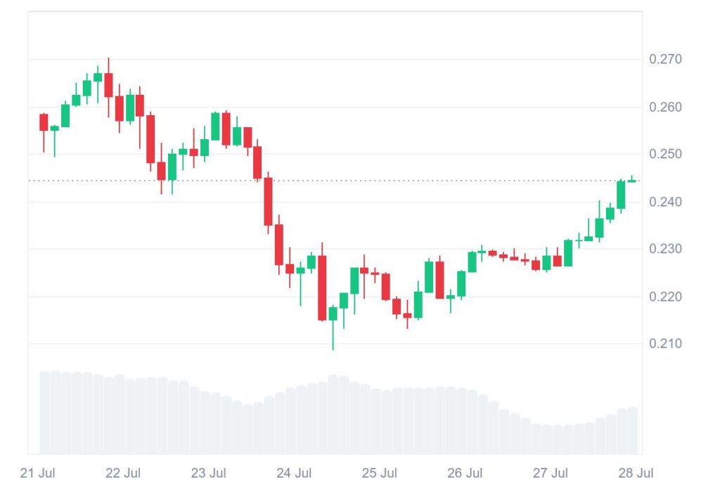 Manta Network Retests Trendline, Targets $0.47 in Bullish Setup 2 MANTA 7D graph coinmarketcap