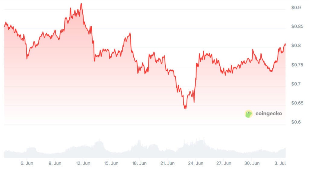 ONDO Price Prediction: Bold Support Indicates Break out to $2.05 2 ONDO Price