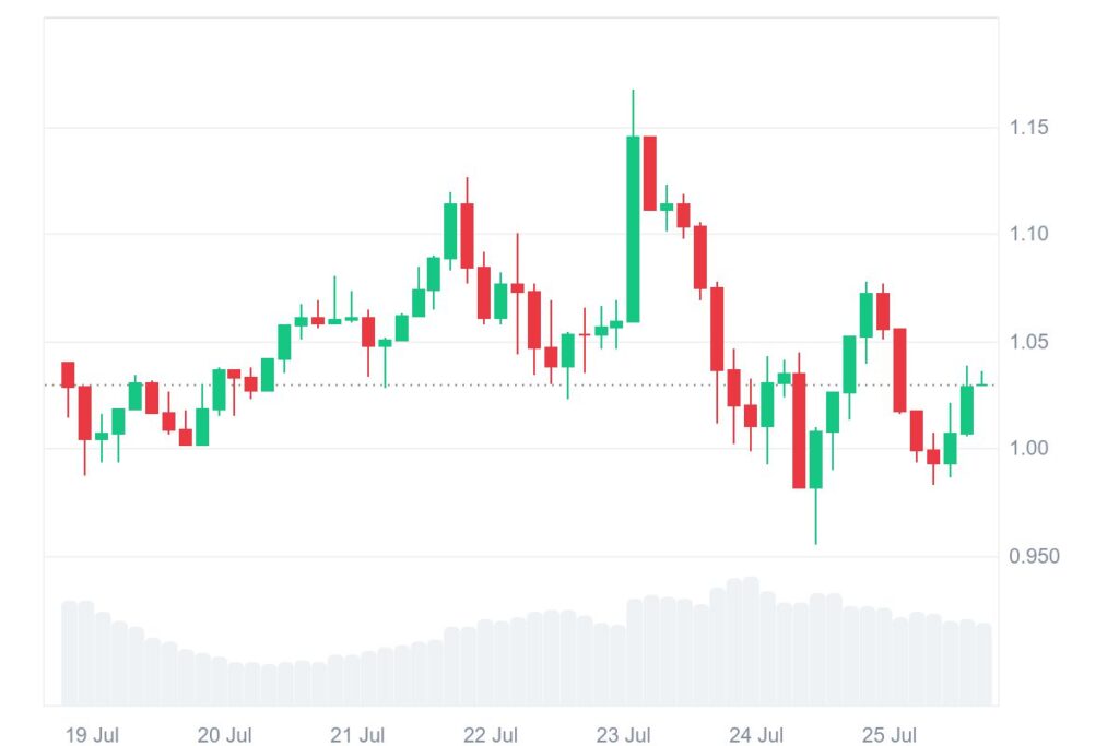 ONDO 7D graph coinmarketcap 3