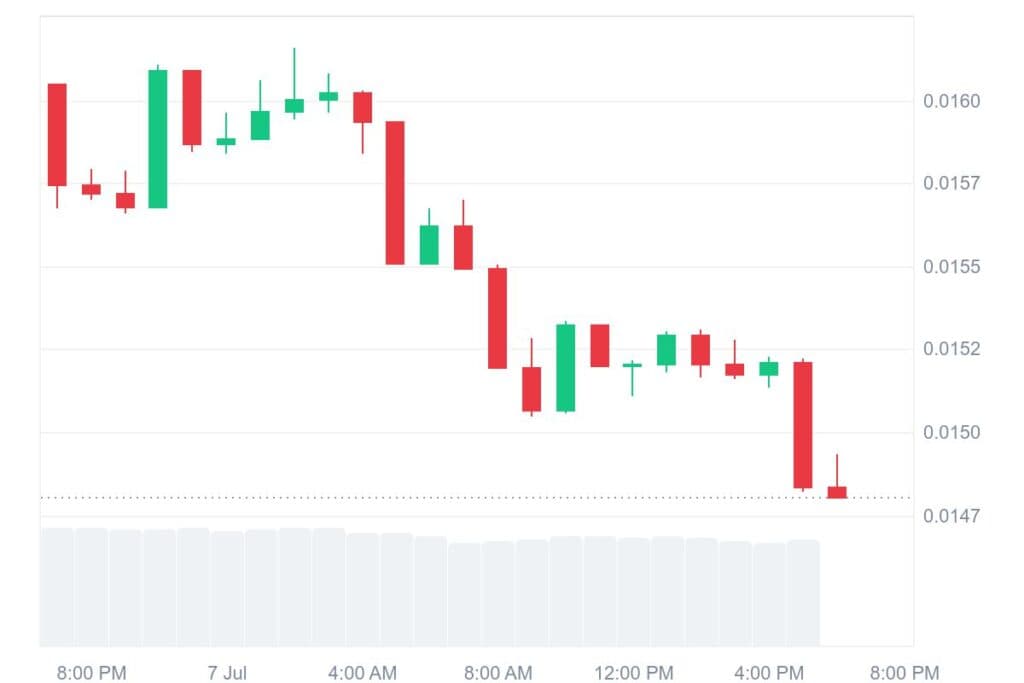 Pudgy Penguins (PENGU) Builds Momentum With $0.017 Price Target 2 PENGU 1D graph coinmarketcap
