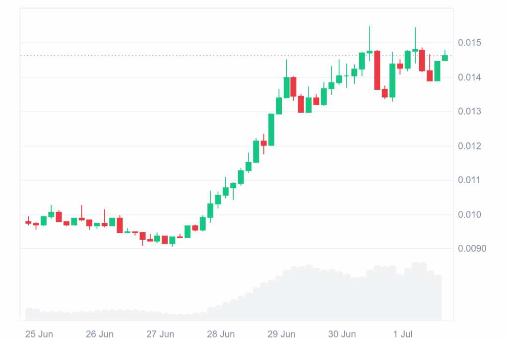 PENGU Surges 50% As NFT Momentum Targets $0.025 Zone 2 PENGU 7D graph coinmarketcap 5